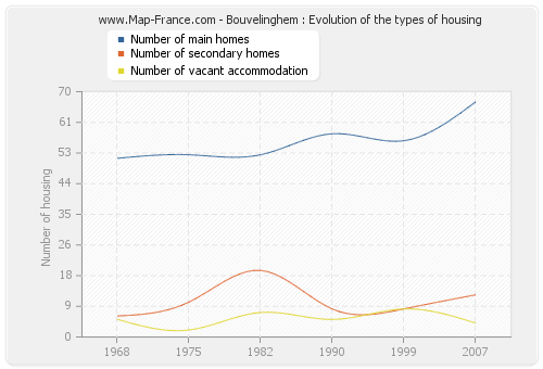 Bouvelinghem : Evolution of the types of housing