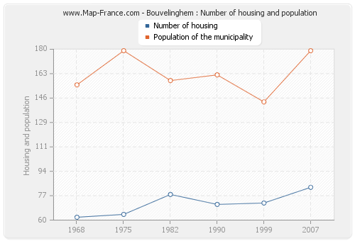 Bouvelinghem : Number of housing and population