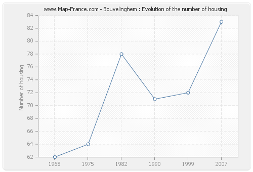 Bouvelinghem : Evolution of the number of housing