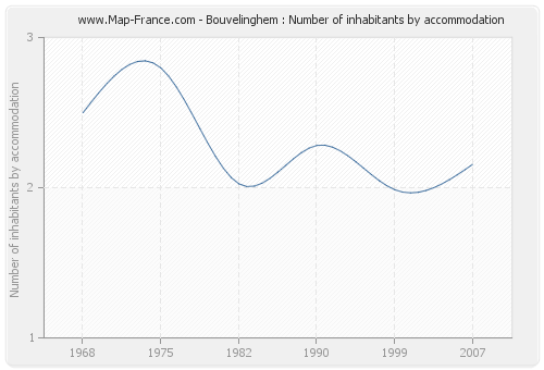 Bouvelinghem : Number of inhabitants by accommodation