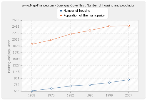 Bouvigny-Boyeffles : Number of housing and population
