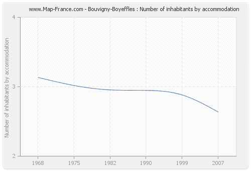 Bouvigny-Boyeffles : Number of inhabitants by accommodation