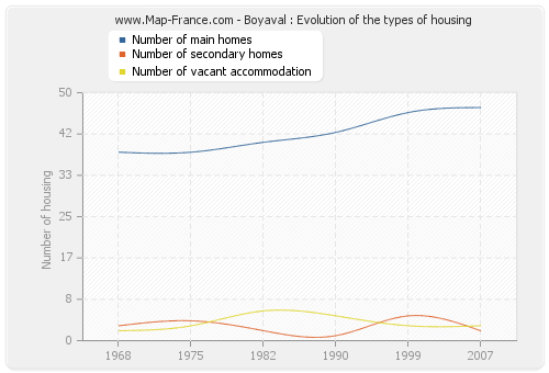 Boyaval : Evolution of the types of housing