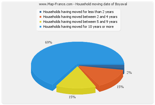 Household moving date of Boyaval