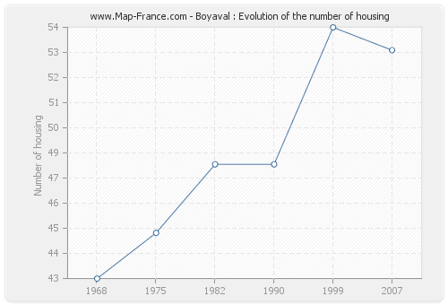 Boyaval : Evolution of the number of housing
