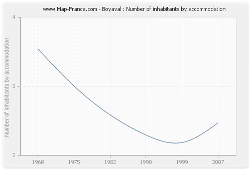 Boyaval : Number of inhabitants by accommodation