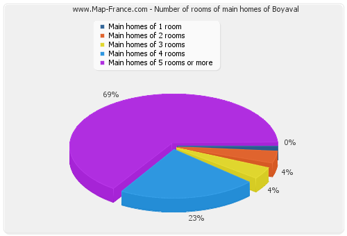 Number of rooms of main homes of Boyaval