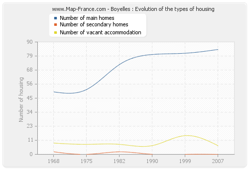 Boyelles : Evolution of the types of housing