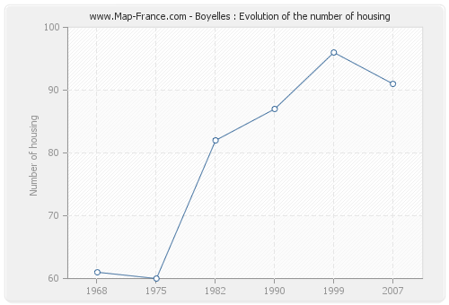 Boyelles : Evolution of the number of housing