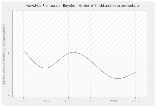 Boyelles : Number of inhabitants by accommodation