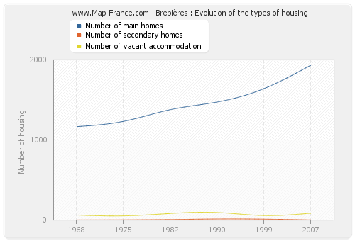 Brebières : Evolution of the types of housing