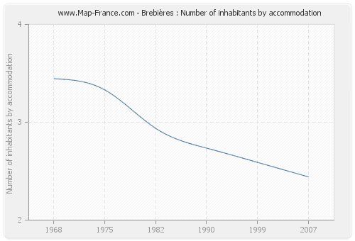 Brebières : Number of inhabitants by accommodation