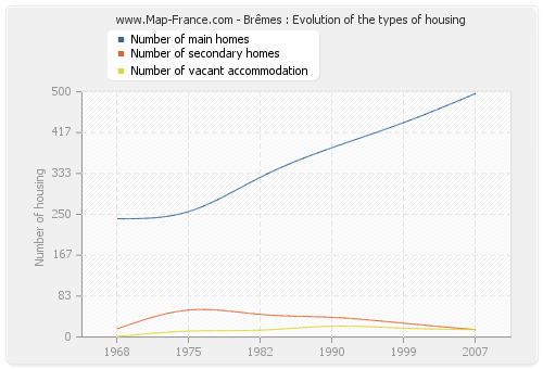 Brêmes : Evolution of the types of housing