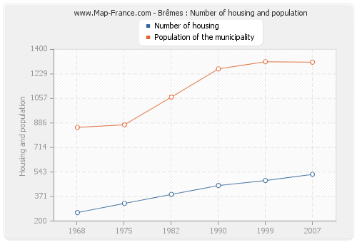 Brêmes : Number of housing and population