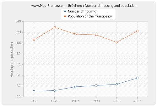 Brévillers : Number of housing and population