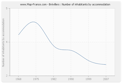 Brévillers : Number of inhabitants by accommodation