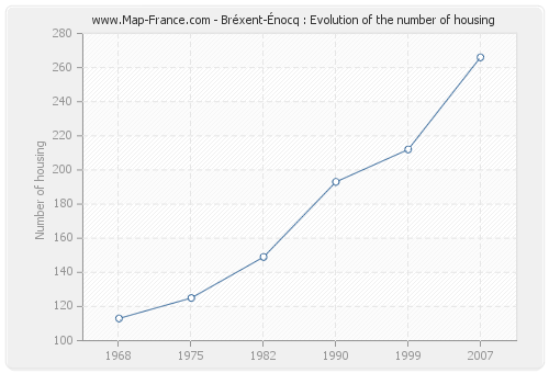 Bréxent-Énocq : Evolution of the number of housing