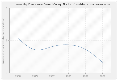 Bréxent-Énocq : Number of inhabitants by accommodation