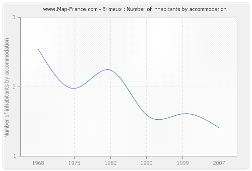 Brimeux : Number of inhabitants by accommodation