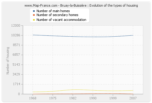 Bruay-la-Buissière : Evolution of the types of housing