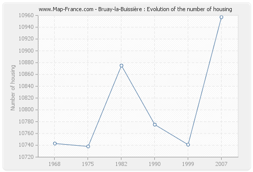 Bruay-la-Buissière : Evolution of the number of housing