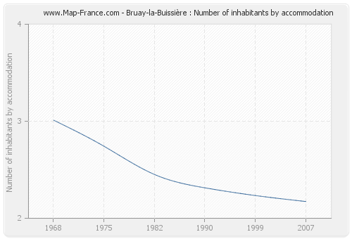 Bruay-la-Buissière : Number of inhabitants by accommodation