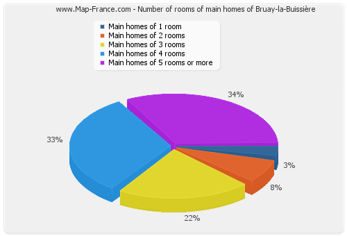 Number of rooms of main homes of Bruay-la-Buissière