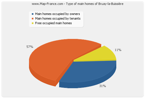 Type of main homes of Bruay-la-Buissière