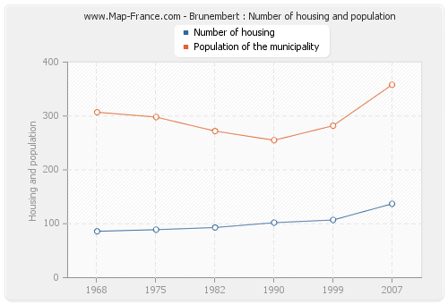 Brunembert : Number of housing and population