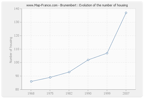 Brunembert : Evolution of the number of housing