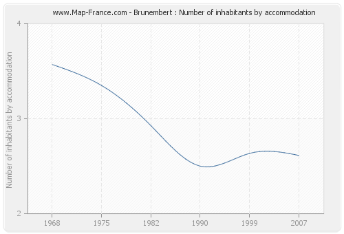 Brunembert : Number of inhabitants by accommodation