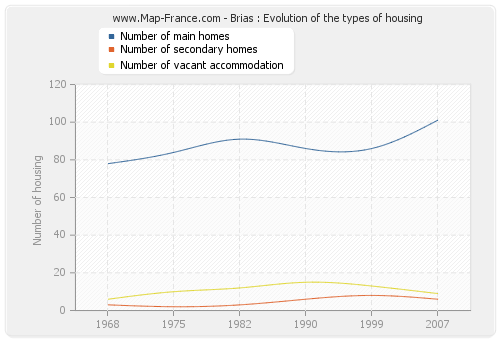 Brias : Evolution of the types of housing