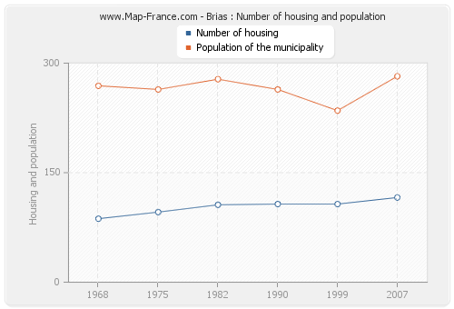 Brias : Number of housing and population