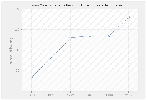 Brias : Evolution of the number of housing