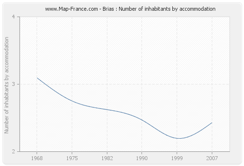 Brias : Number of inhabitants by accommodation