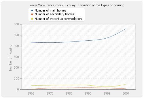Bucquoy : Evolution of the types of housing