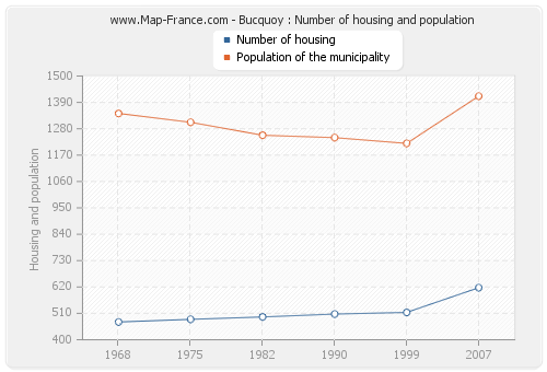 Bucquoy : Number of housing and population