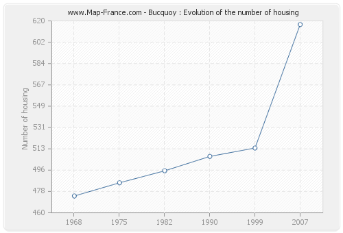 Bucquoy : Evolution of the number of housing