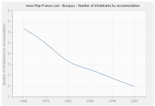 Bucquoy : Number of inhabitants by accommodation