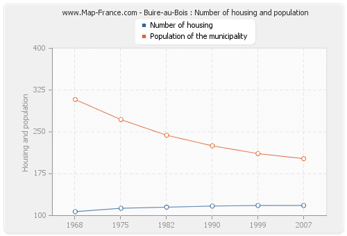 Buire-au-Bois : Number of housing and population