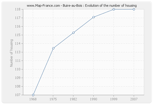 Buire-au-Bois : Evolution of the number of housing