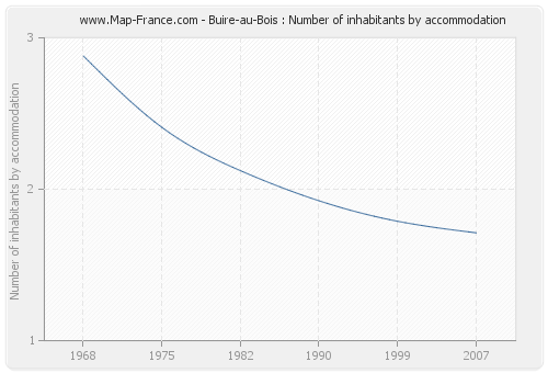 Buire-au-Bois : Number of inhabitants by accommodation