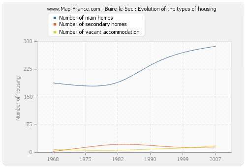 Buire-le-Sec : Evolution of the types of housing