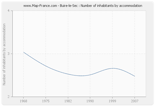 Buire-le-Sec : Number of inhabitants by accommodation