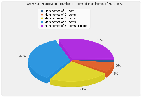 Number of rooms of main homes of Buire-le-Sec