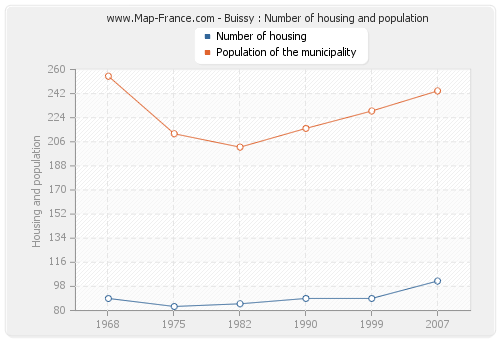Buissy : Number of housing and population