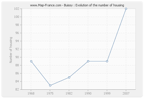 Buissy : Evolution of the number of housing