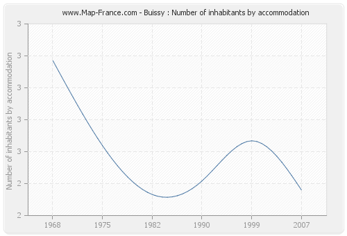 Buissy : Number of inhabitants by accommodation