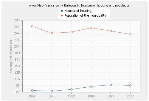 Bullecourt : Number of housing and population