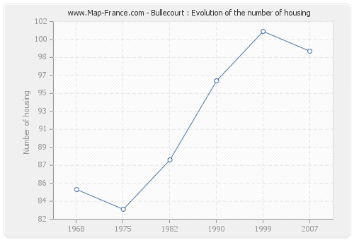 Bullecourt : Evolution of the number of housing